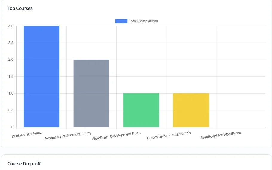 Insights Top Courses chart ranking an instructor's courses by completions