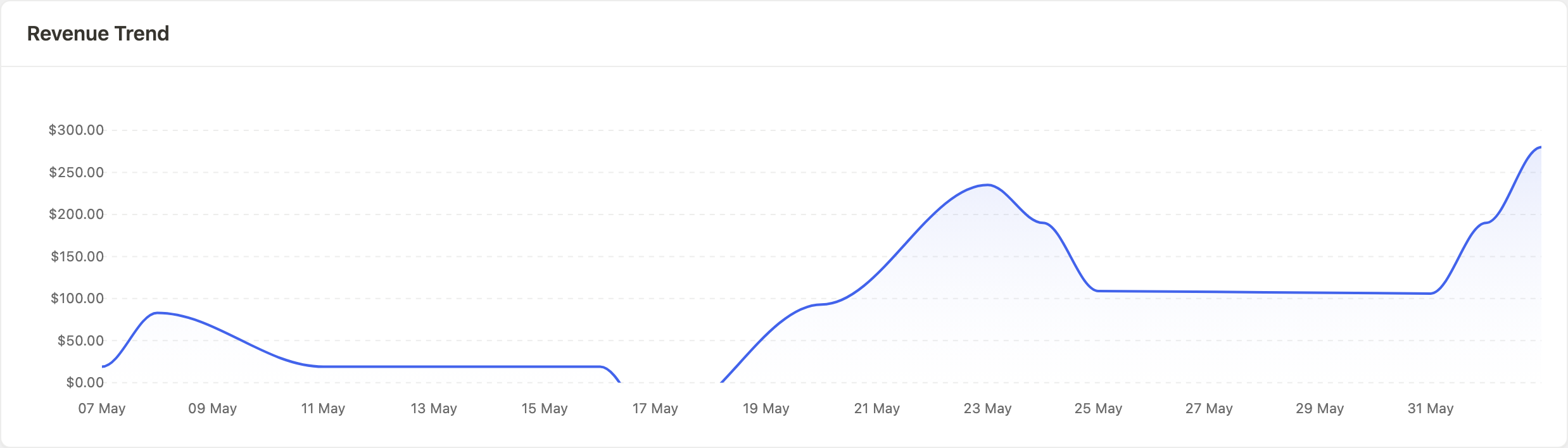 Revenue trend chart