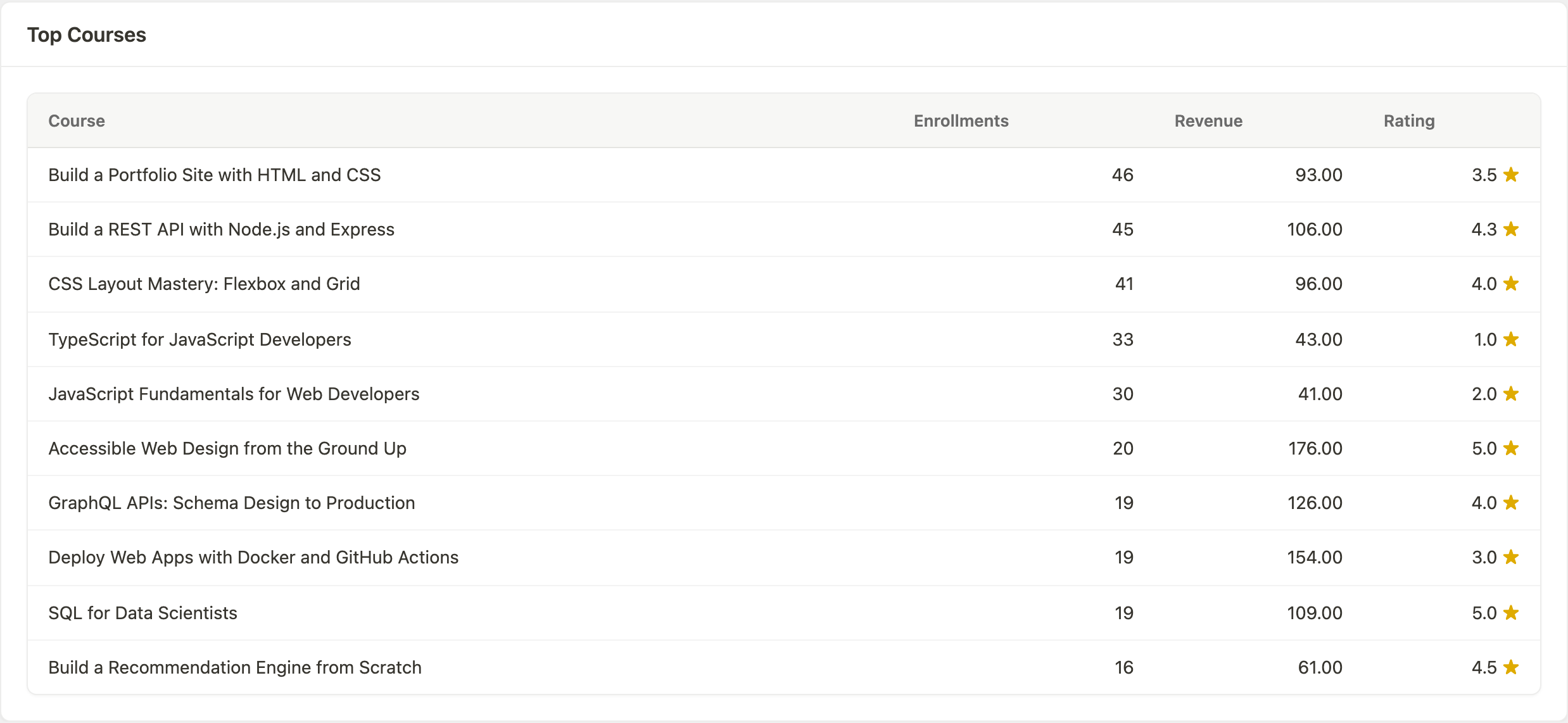 Top courses table