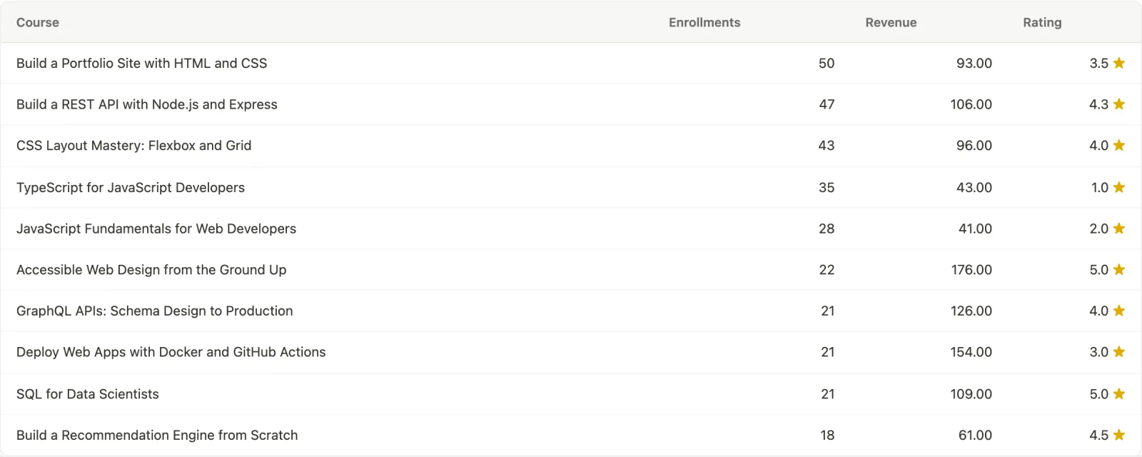 Top courses table