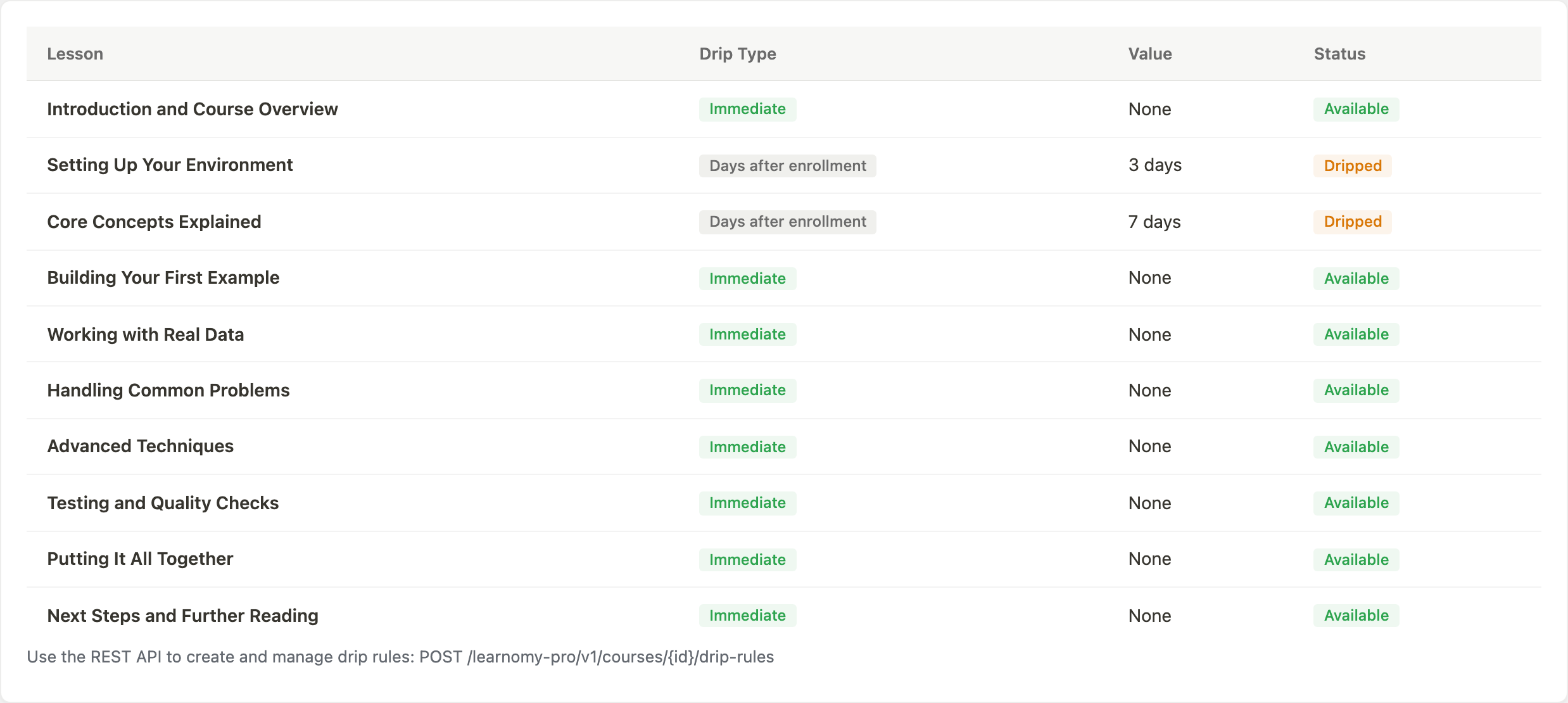 Drip schedule table