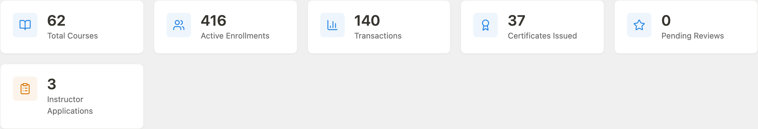 Admin dashboard stats