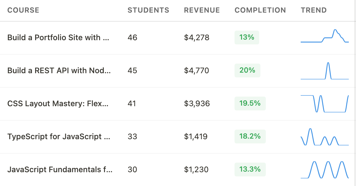 Admin dashboard top courses