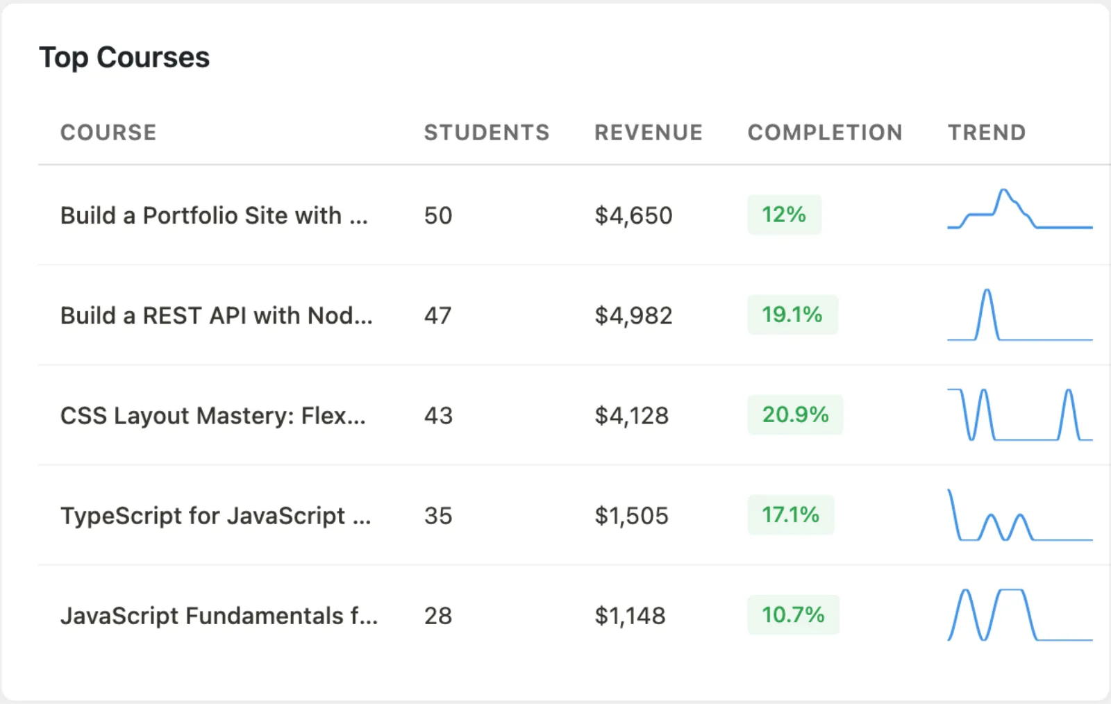Admin dashboard top courses
