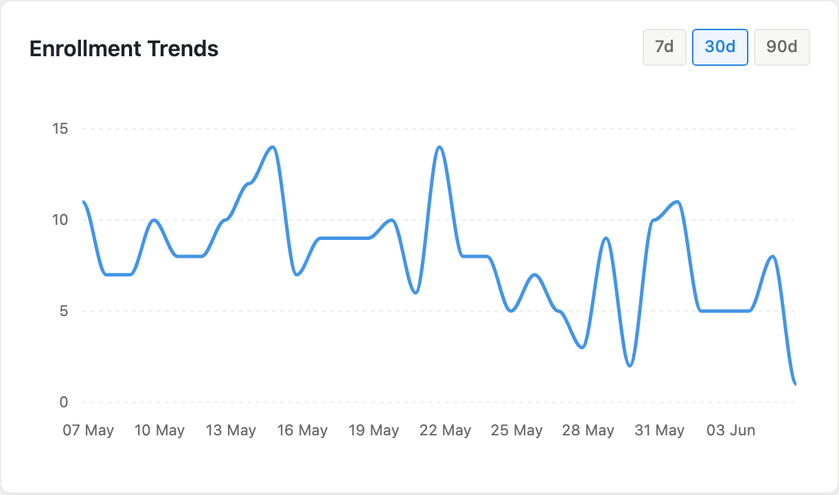 Admin dashboard trends chart