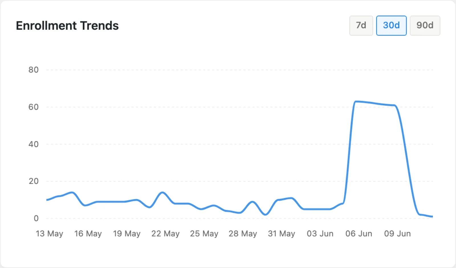 Admin dashboard trends chart