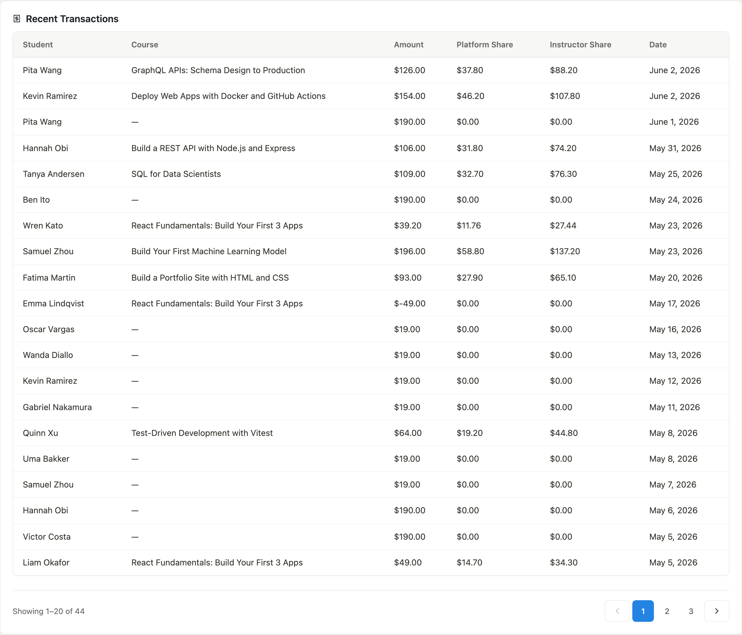 Recent transactions