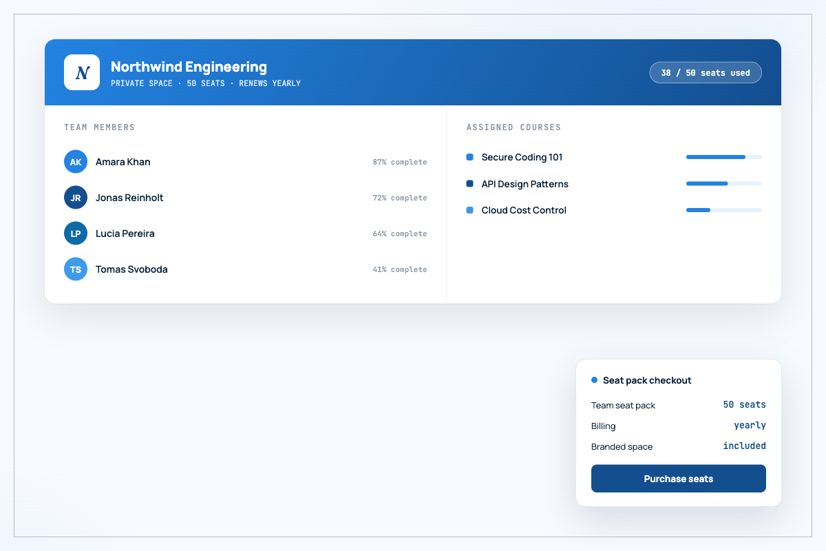 A Learnomy Pro Space: branded team container with members, courses, and a seat-pack checkout