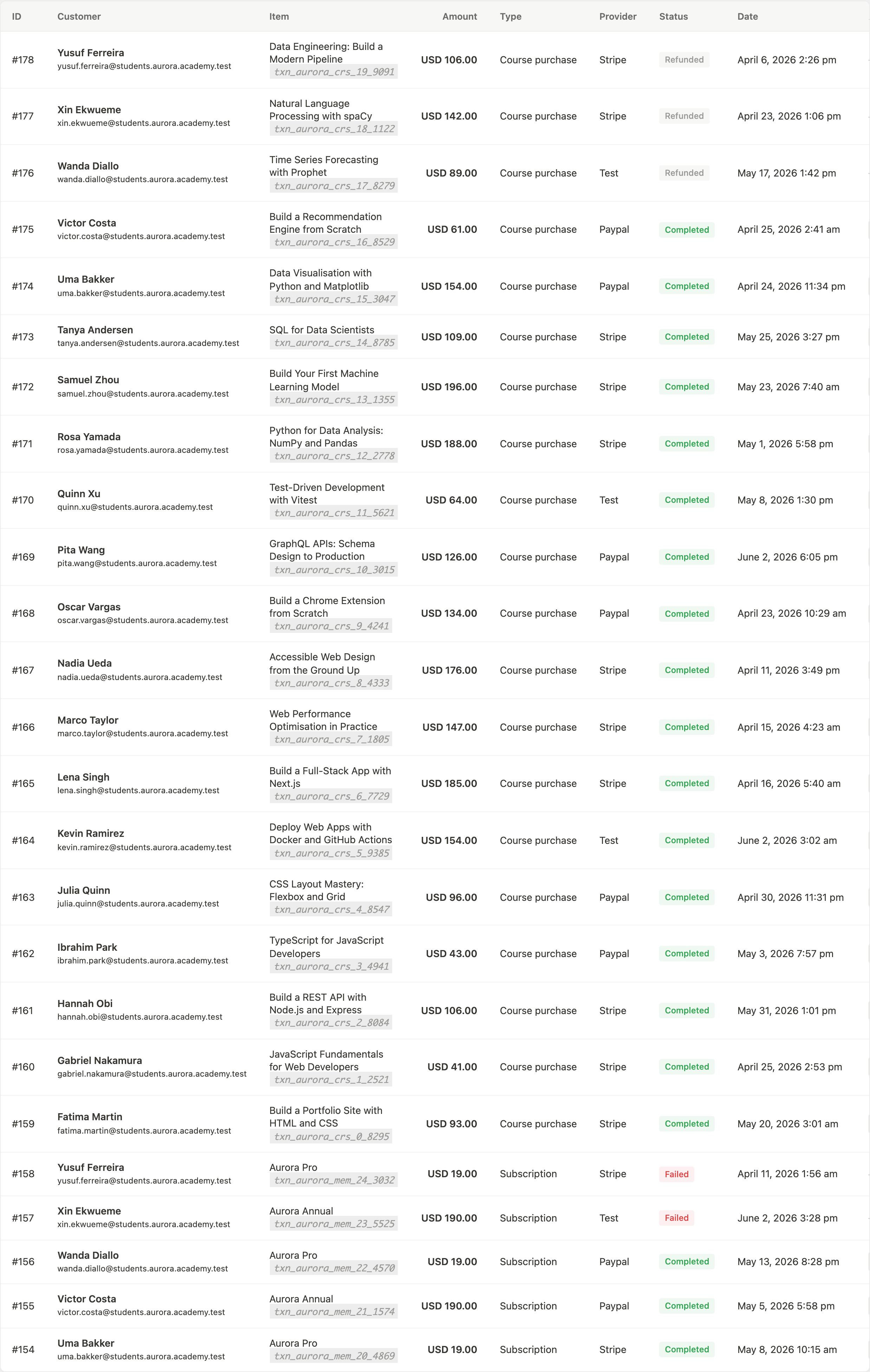 Transactions table
