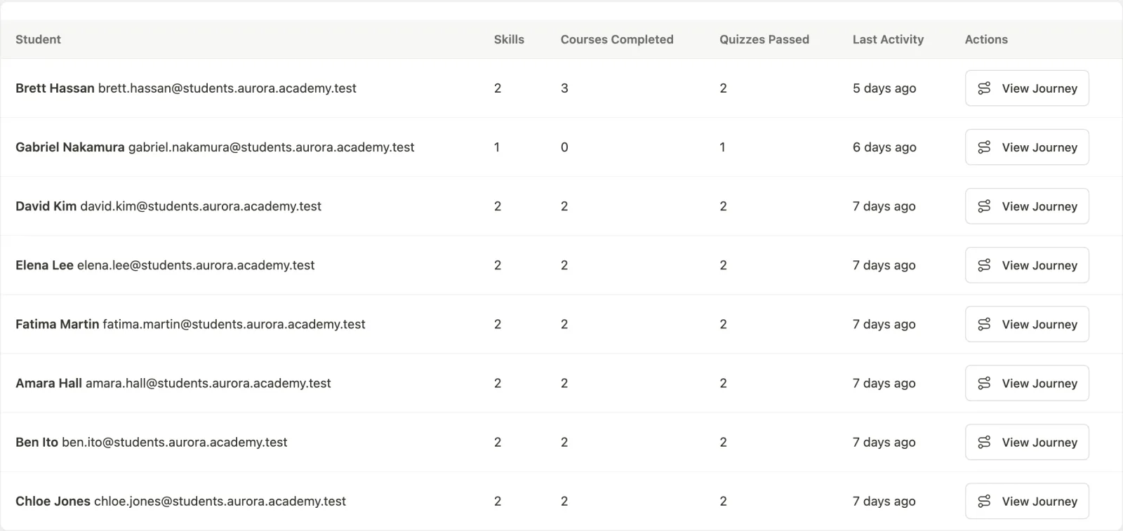 User journeys list table