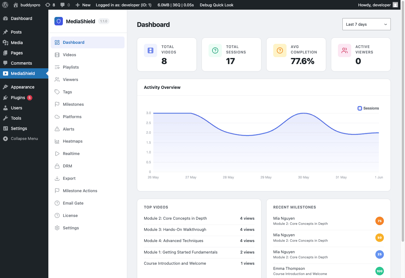 MediaShield admin dashboard showing 8 videos, 17 sessions, 77.6% average completion, an activity bar chart, Top Videos list, and Recent Milestones panel