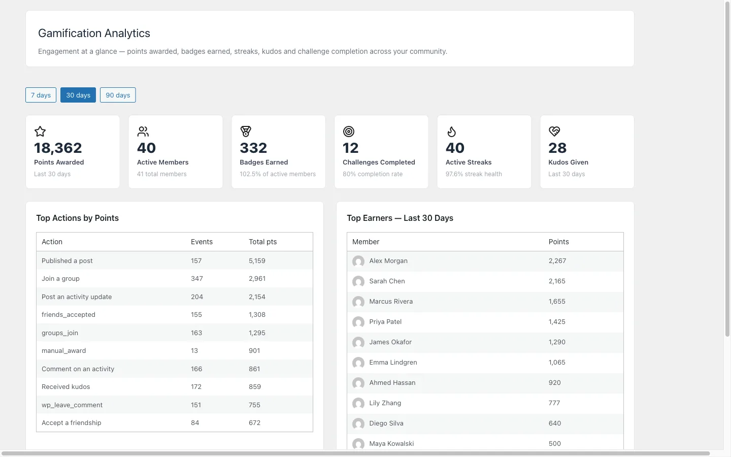 The Analytics dashboard in wp-admin