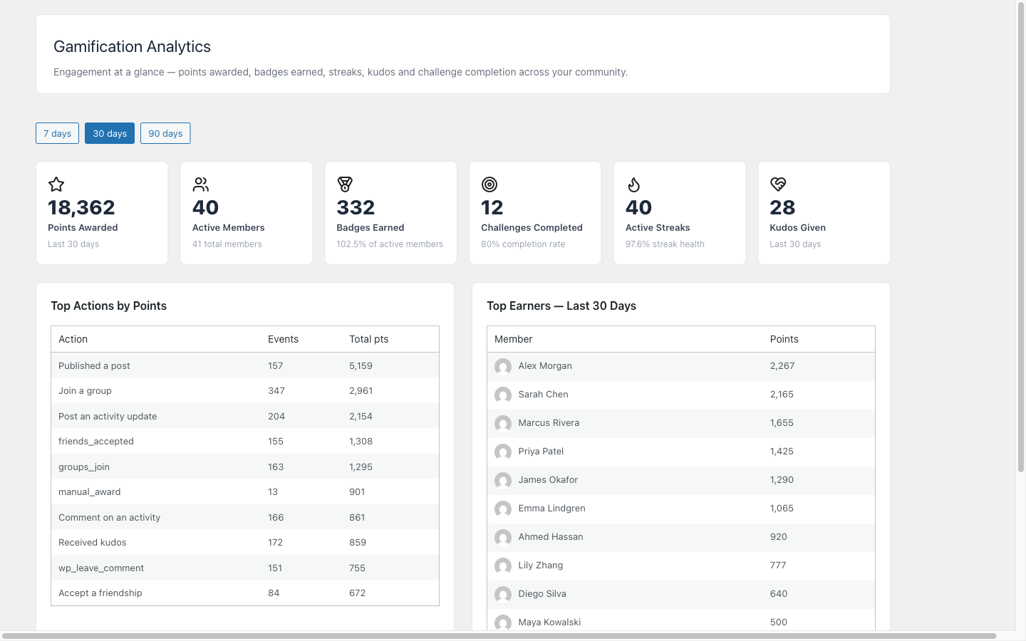 Analytics dashboard with 6 KPI cards