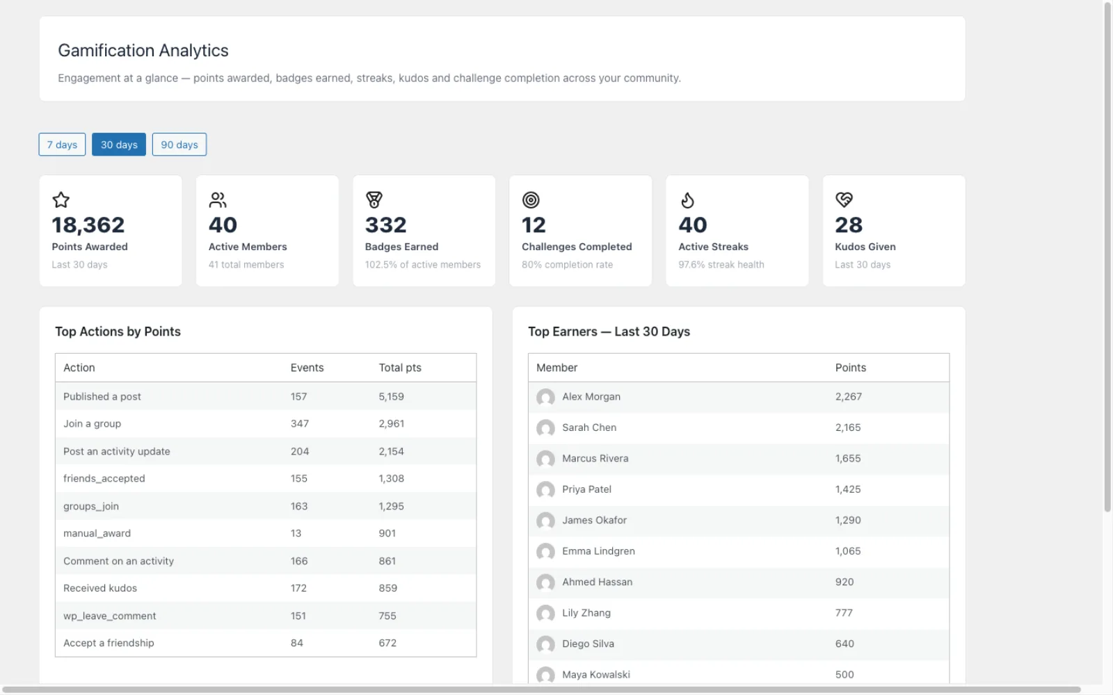 Analytics dashboard with 6 KPI cards